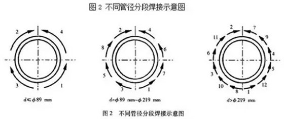 不同管徑分段焊接示意圖